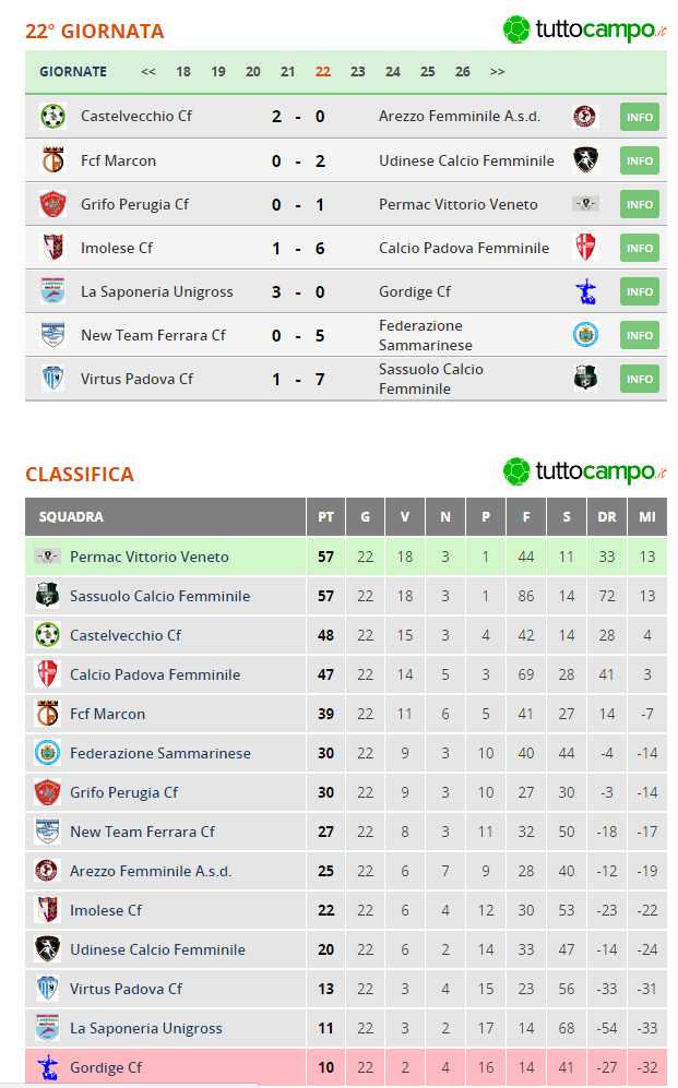 classifica serie b femminile sassuolo 22^giornata